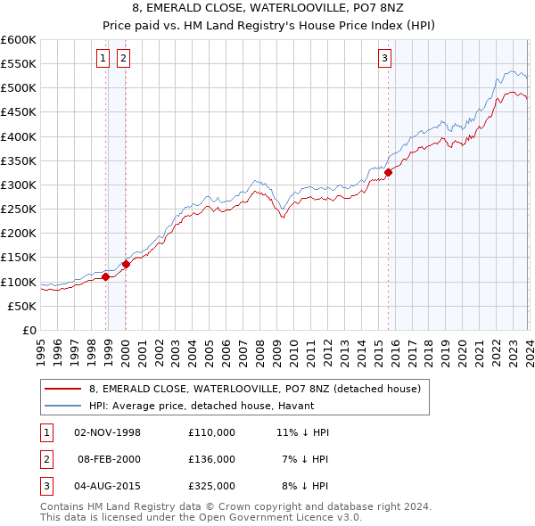 8, EMERALD CLOSE, WATERLOOVILLE, PO7 8NZ: Price paid vs HM Land Registry's House Price Index