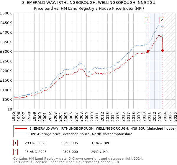 8, EMERALD WAY, IRTHLINGBOROUGH, WELLINGBOROUGH, NN9 5GU: Price paid vs HM Land Registry's House Price Index