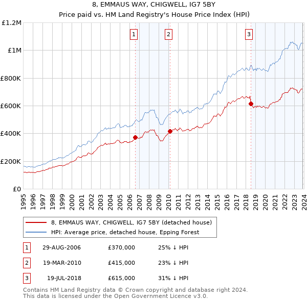 8, EMMAUS WAY, CHIGWELL, IG7 5BY: Price paid vs HM Land Registry's House Price Index