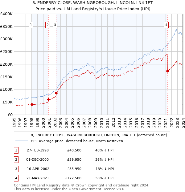 8, ENDERBY CLOSE, WASHINGBOROUGH, LINCOLN, LN4 1ET: Price paid vs HM Land Registry's House Price Index