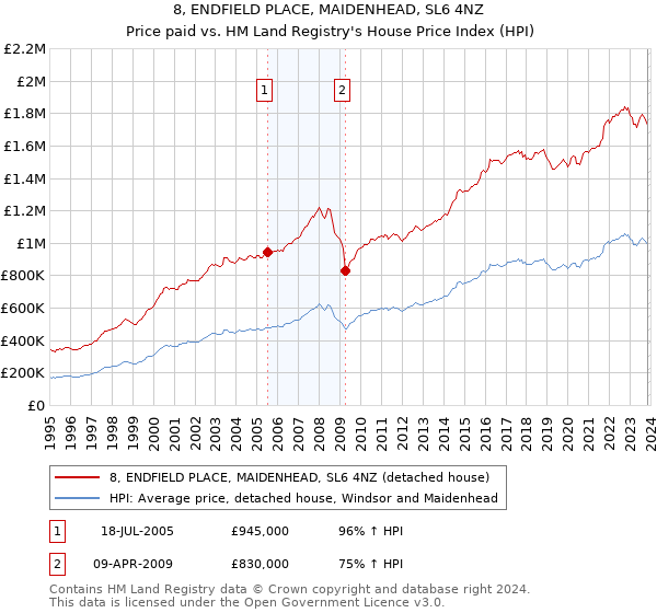 8, ENDFIELD PLACE, MAIDENHEAD, SL6 4NZ: Price paid vs HM Land Registry's House Price Index