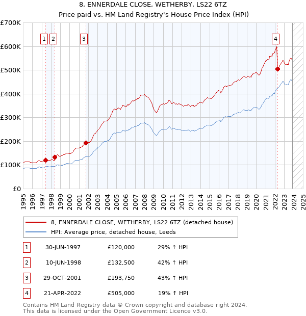 8, ENNERDALE CLOSE, WETHERBY, LS22 6TZ: Price paid vs HM Land Registry's House Price Index
