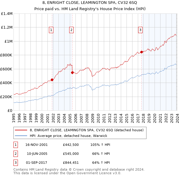 8, ENRIGHT CLOSE, LEAMINGTON SPA, CV32 6SQ: Price paid vs HM Land Registry's House Price Index