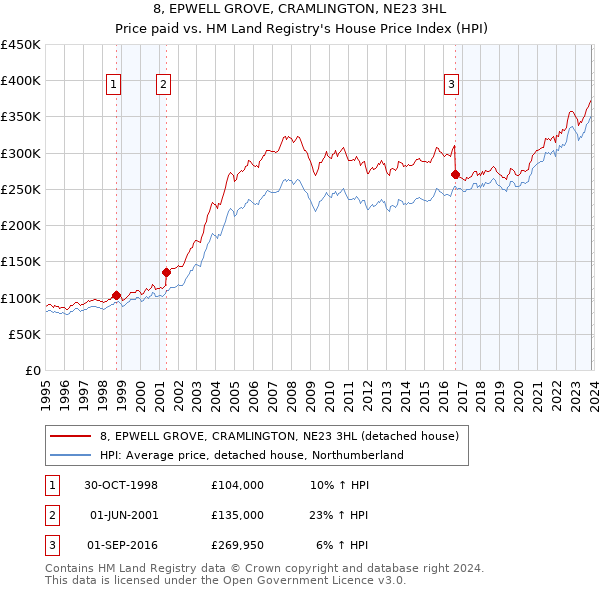 8, EPWELL GROVE, CRAMLINGTON, NE23 3HL: Price paid vs HM Land Registry's House Price Index