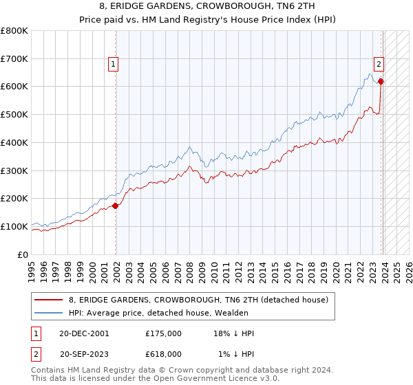 8, ERIDGE GARDENS, CROWBOROUGH, TN6 2TH: Price paid vs HM Land Registry's House Price Index