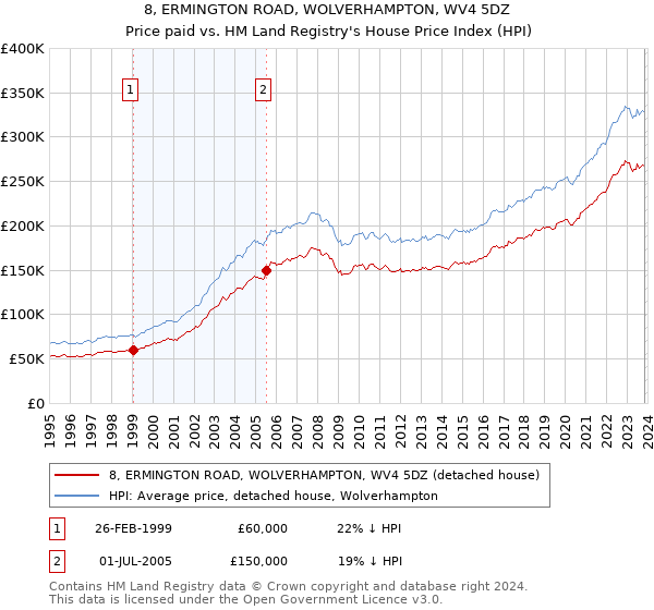 8, ERMINGTON ROAD, WOLVERHAMPTON, WV4 5DZ: Price paid vs HM Land Registry's House Price Index