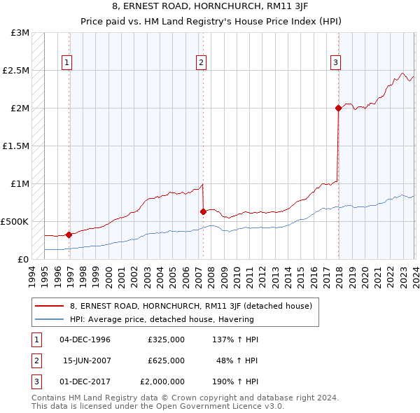 8, ERNEST ROAD, HORNCHURCH, RM11 3JF: Price paid vs HM Land Registry's House Price Index
