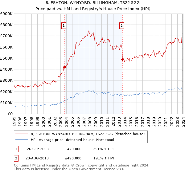 8, ESHTON, WYNYARD, BILLINGHAM, TS22 5GG: Price paid vs HM Land Registry's House Price Index