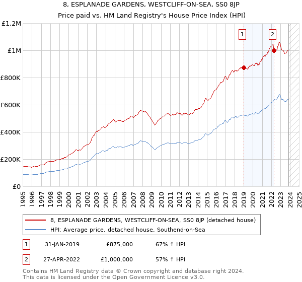 8, ESPLANADE GARDENS, WESTCLIFF-ON-SEA, SS0 8JP: Price paid vs HM Land Registry's House Price Index