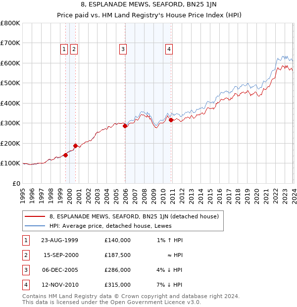 8, ESPLANADE MEWS, SEAFORD, BN25 1JN: Price paid vs HM Land Registry's House Price Index