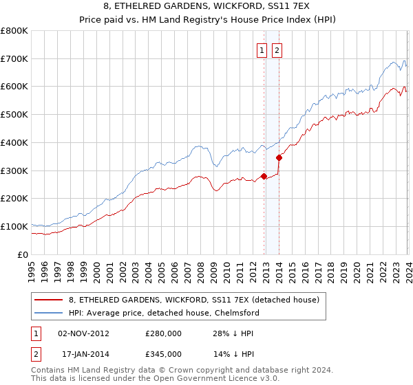 8, ETHELRED GARDENS, WICKFORD, SS11 7EX: Price paid vs HM Land Registry's House Price Index