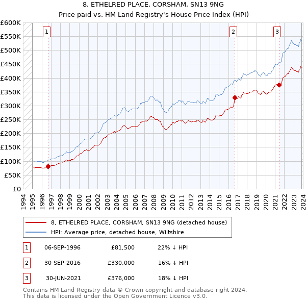 8, ETHELRED PLACE, CORSHAM, SN13 9NG: Price paid vs HM Land Registry's House Price Index