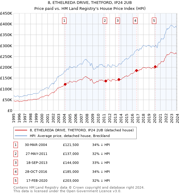 8, ETHELREDA DRIVE, THETFORD, IP24 2UB: Price paid vs HM Land Registry's House Price Index