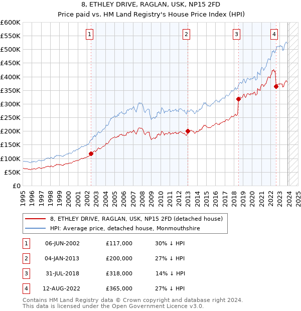 8, ETHLEY DRIVE, RAGLAN, USK, NP15 2FD: Price paid vs HM Land Registry's House Price Index