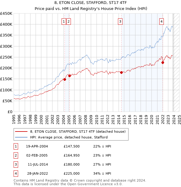 8, ETON CLOSE, STAFFORD, ST17 4TF: Price paid vs HM Land Registry's House Price Index