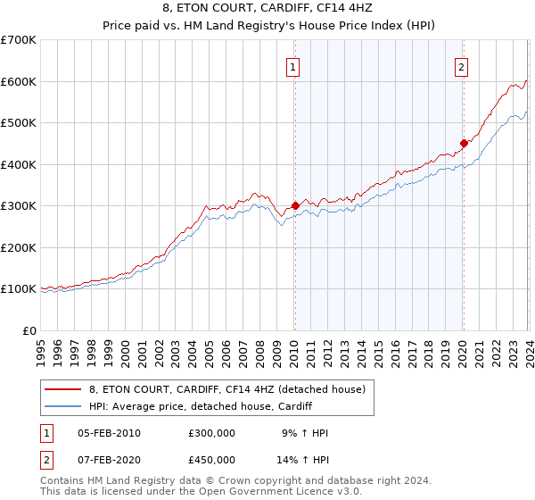 8, ETON COURT, CARDIFF, CF14 4HZ: Price paid vs HM Land Registry's House Price Index
