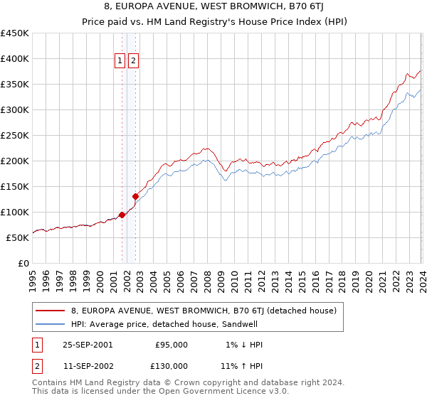 8, EUROPA AVENUE, WEST BROMWICH, B70 6TJ: Price paid vs HM Land Registry's House Price Index