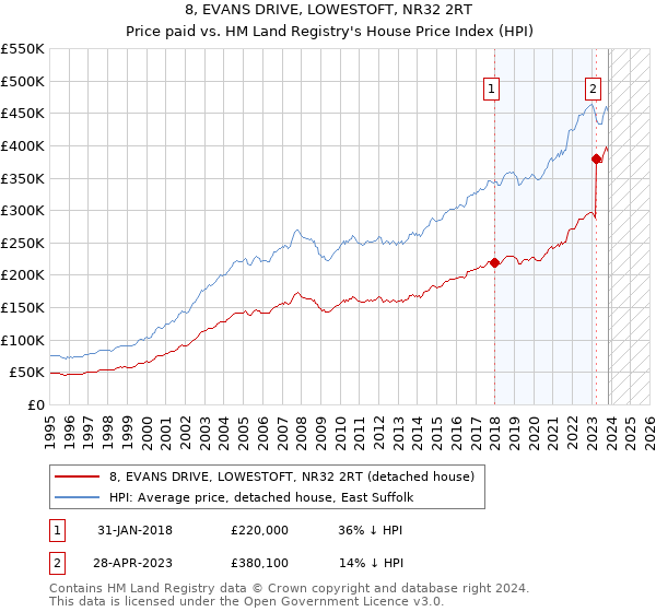 8, EVANS DRIVE, LOWESTOFT, NR32 2RT: Price paid vs HM Land Registry's House Price Index