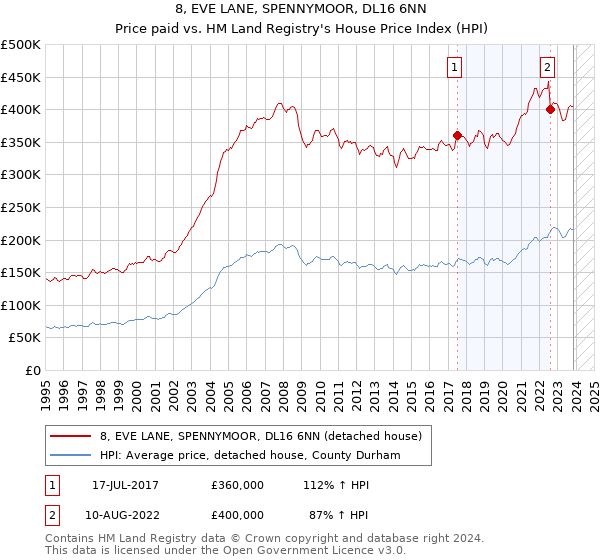 8, EVE LANE, SPENNYMOOR, DL16 6NN: Price paid vs HM Land Registry's House Price Index