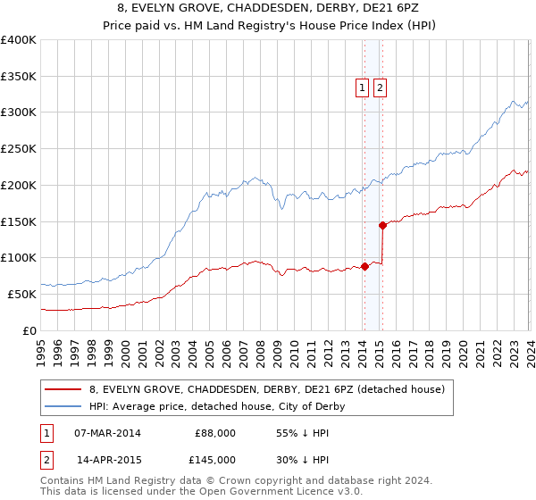 8, EVELYN GROVE, CHADDESDEN, DERBY, DE21 6PZ: Price paid vs HM Land Registry's House Price Index