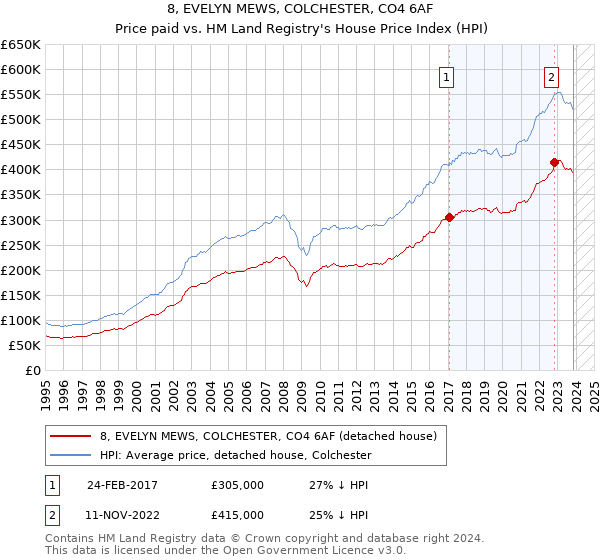8, EVELYN MEWS, COLCHESTER, CO4 6AF: Price paid vs HM Land Registry's House Price Index