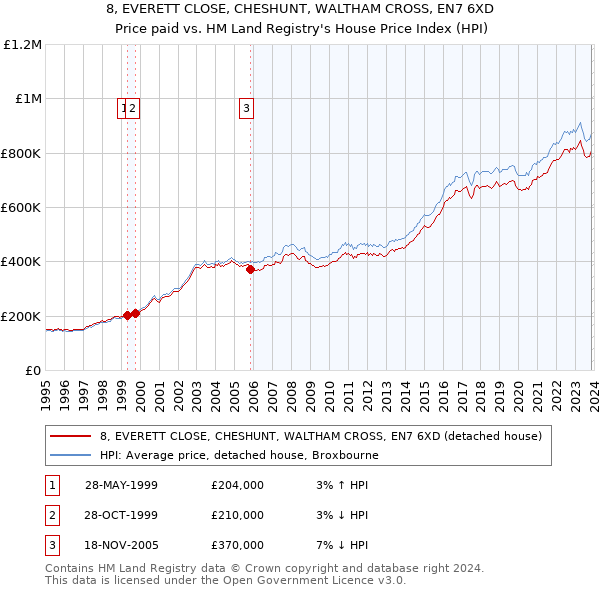 8, EVERETT CLOSE, CHESHUNT, WALTHAM CROSS, EN7 6XD: Price paid vs HM Land Registry's House Price Index