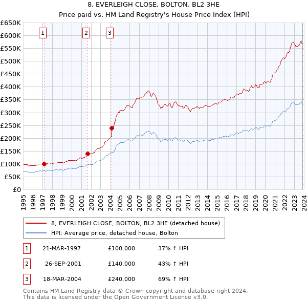 8, EVERLEIGH CLOSE, BOLTON, BL2 3HE: Price paid vs HM Land Registry's House Price Index