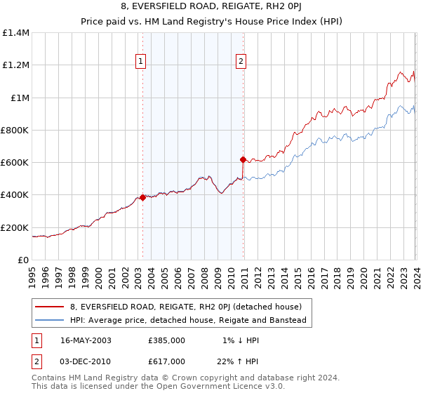 8, EVERSFIELD ROAD, REIGATE, RH2 0PJ: Price paid vs HM Land Registry's House Price Index
