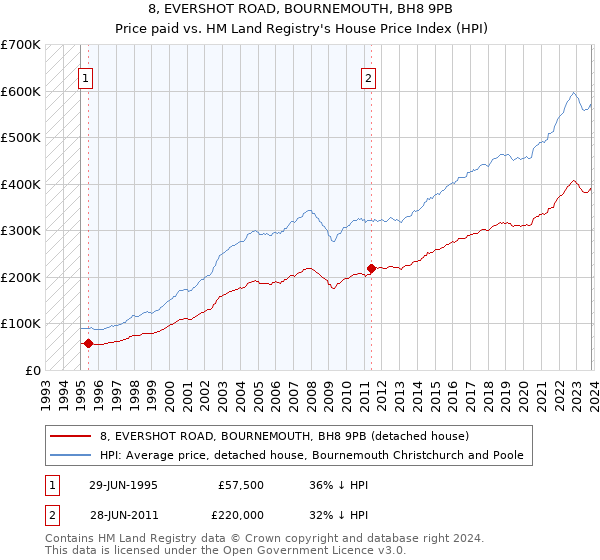 8, EVERSHOT ROAD, BOURNEMOUTH, BH8 9PB: Price paid vs HM Land Registry's House Price Index