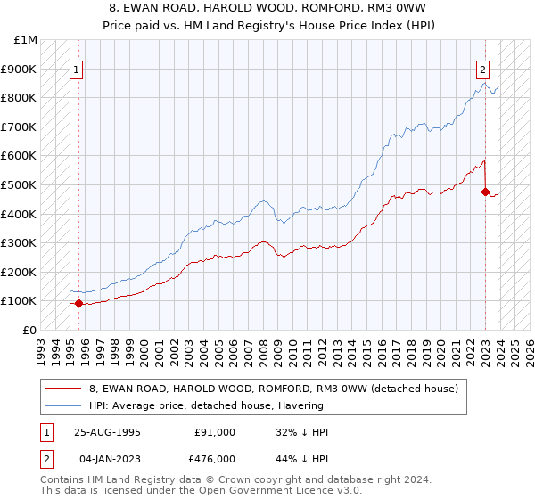 8, EWAN ROAD, HAROLD WOOD, ROMFORD, RM3 0WW: Price paid vs HM Land Registry's House Price Index