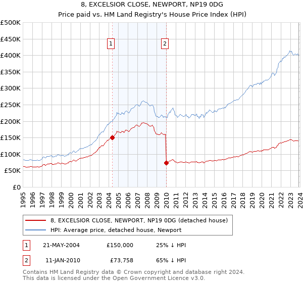 8, EXCELSIOR CLOSE, NEWPORT, NP19 0DG: Price paid vs HM Land Registry's House Price Index