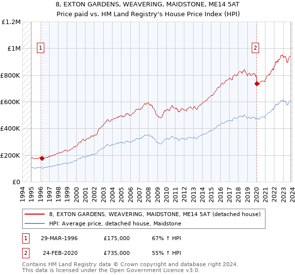 8, EXTON GARDENS, WEAVERING, MAIDSTONE, ME14 5AT: Price paid vs HM Land Registry's House Price Index