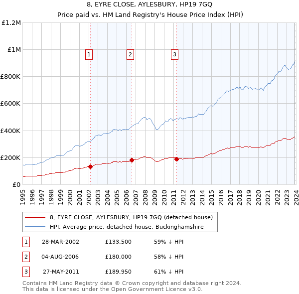 8, EYRE CLOSE, AYLESBURY, HP19 7GQ: Price paid vs HM Land Registry's House Price Index