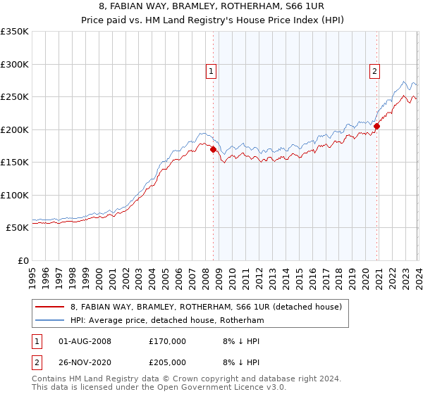 8, FABIAN WAY, BRAMLEY, ROTHERHAM, S66 1UR: Price paid vs HM Land Registry's House Price Index