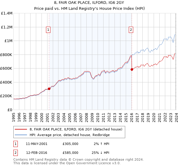 8, FAIR OAK PLACE, ILFORD, IG6 2GY: Price paid vs HM Land Registry's House Price Index
