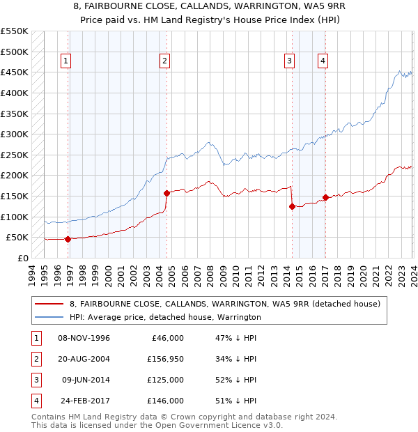 8, FAIRBOURNE CLOSE, CALLANDS, WARRINGTON, WA5 9RR: Price paid vs HM Land Registry's House Price Index