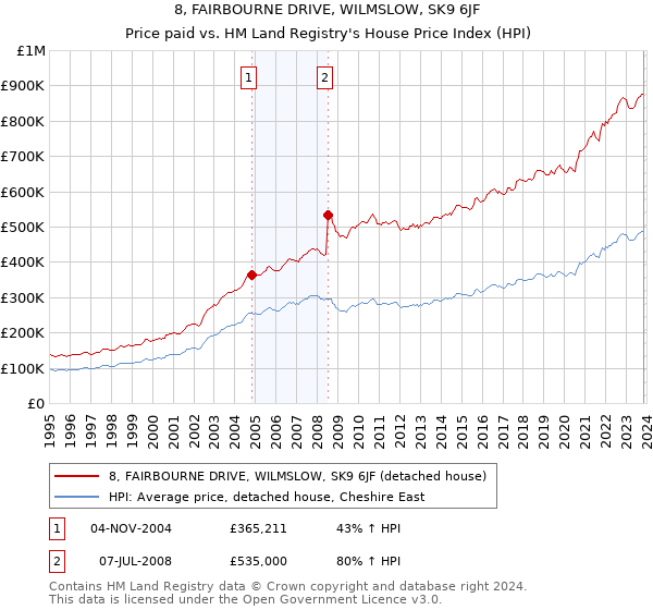 8, FAIRBOURNE DRIVE, WILMSLOW, SK9 6JF: Price paid vs HM Land Registry's House Price Index