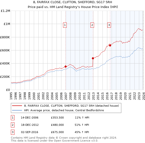 8, FAIRFAX CLOSE, CLIFTON, SHEFFORD, SG17 5RH: Price paid vs HM Land Registry's House Price Index