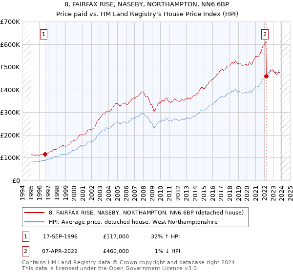 8, FAIRFAX RISE, NASEBY, NORTHAMPTON, NN6 6BP: Price paid vs HM Land Registry's House Price Index