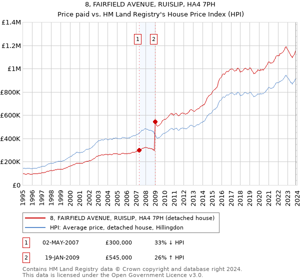8, FAIRFIELD AVENUE, RUISLIP, HA4 7PH: Price paid vs HM Land Registry's House Price Index