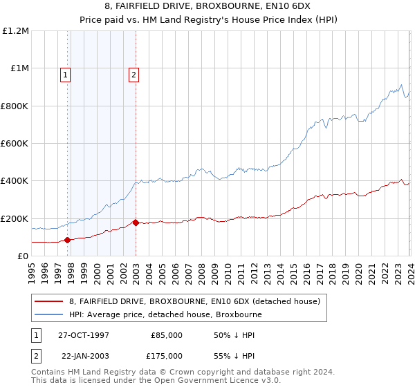 8, FAIRFIELD DRIVE, BROXBOURNE, EN10 6DX: Price paid vs HM Land Registry's House Price Index