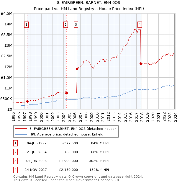 8, FAIRGREEN, BARNET, EN4 0QS: Price paid vs HM Land Registry's House Price Index