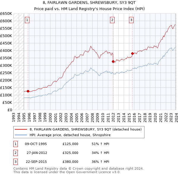 8, FAIRLAWN GARDENS, SHREWSBURY, SY3 9QT: Price paid vs HM Land Registry's House Price Index