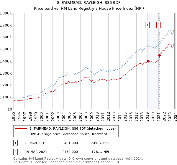 8, FAIRMEAD, RAYLEIGH, SS6 9DF: Price paid vs HM Land Registry's House Price Index