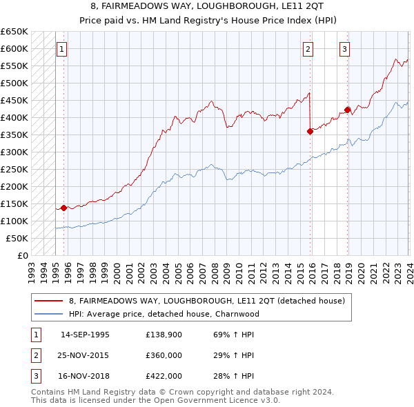 8, FAIRMEADOWS WAY, LOUGHBOROUGH, LE11 2QT: Price paid vs HM Land Registry's House Price Index