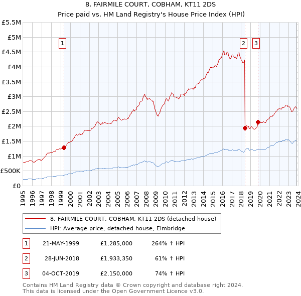 8, FAIRMILE COURT, COBHAM, KT11 2DS: Price paid vs HM Land Registry's House Price Index