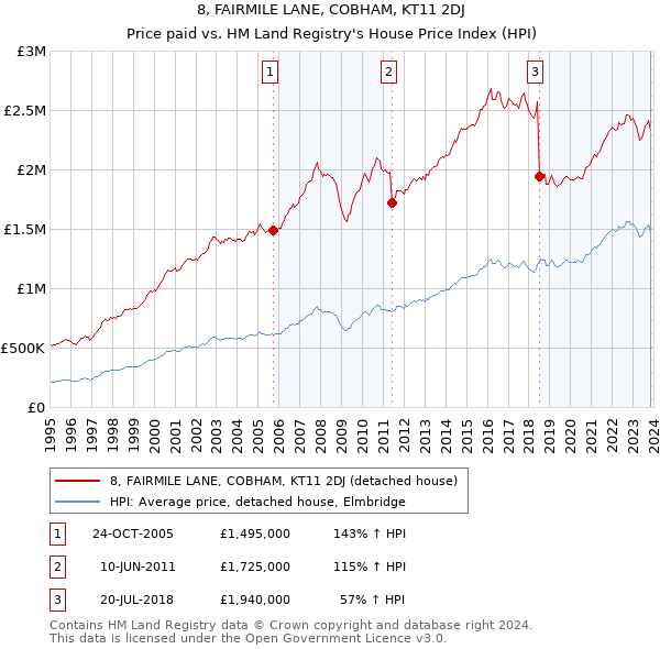 8, FAIRMILE LANE, COBHAM, KT11 2DJ: Price paid vs HM Land Registry's House Price Index