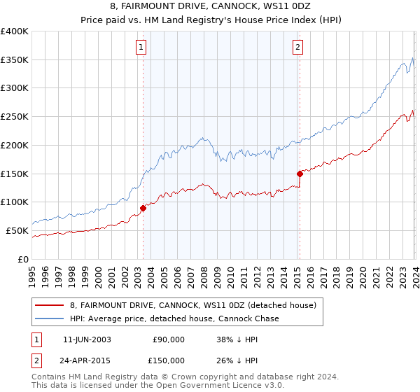 8, FAIRMOUNT DRIVE, CANNOCK, WS11 0DZ: Price paid vs HM Land Registry's House Price Index