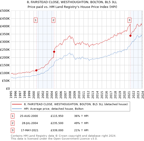 8, FAIRSTEAD CLOSE, WESTHOUGHTON, BOLTON, BL5 3LL: Price paid vs HM Land Registry's House Price Index