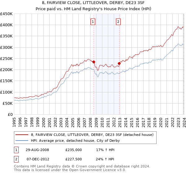 8, FAIRVIEW CLOSE, LITTLEOVER, DERBY, DE23 3SF: Price paid vs HM Land Registry's House Price Index